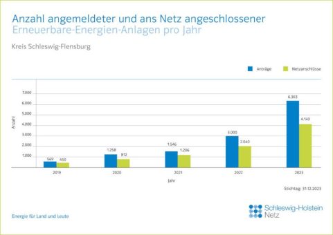 HanseWerk: Rekord – 4.150 Erneuerbare-Energien-Anlagen im Kreis Schleswig-Flensburg ans Netz angeschlossen