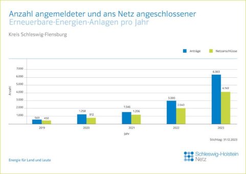 HanseWerk: Rekord – 4.150 Erneuerbare-Energien-Anlagen im Kreis Schleswig-Flensburg ans Netz angeschlossen