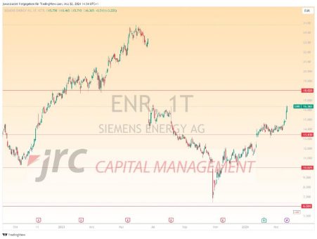Siemens Energy Aktie steigt über Monate um mehr als 150%