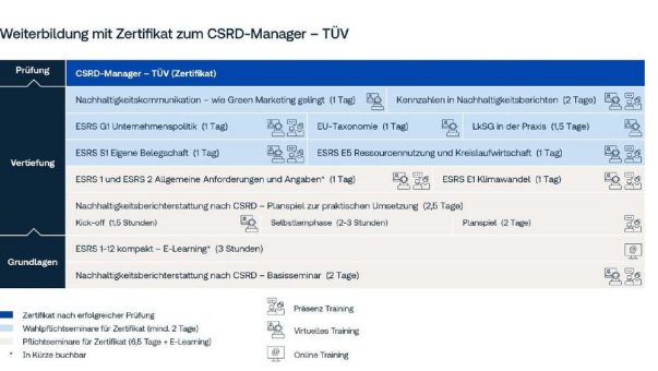 Modulare Ausbildung zur Nachhaltigkeitsberichterstattung nach CSRD