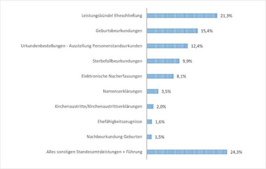 Online heiraten – geht das schon?