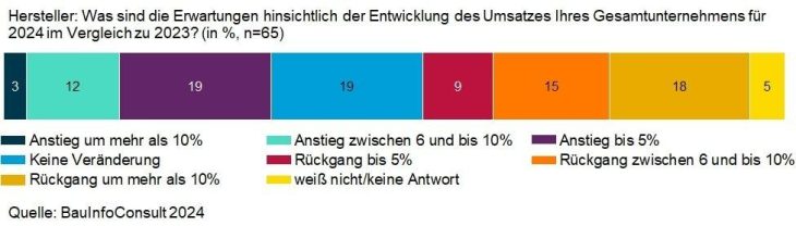 Baustoffindustrie: vorsichtig optimistische Erwartungen an 2024