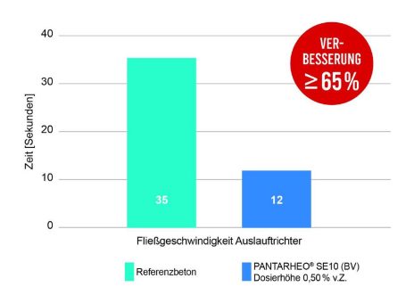 Zielgenaue Regulierung der Viskosität