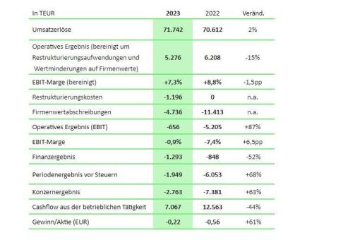 SYZYGY GROUP bestätigt vorläufige Zahlen: Umsatzerlöse steigen um 2 Prozent auf EUR 71,7 Mio. – operative EBIT-Marge beträgt rund 7 Prozent