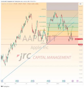 Apple Aktie fällt um 15% – lohnt sich jetzt ein Einstieg?