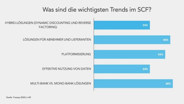 Traxpay SCF-Digital-Talk: AITE-Novarica präsentiert “Innovation in Supply Chain Finance”