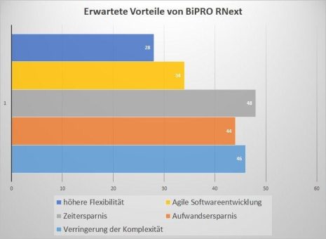 „BiPRO-Normen entwickeln sich zum Industriestandard“