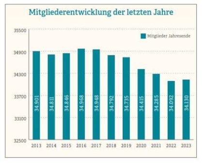 Mitgliederzahl der Adventisten in Deutschland leicht gestiegen