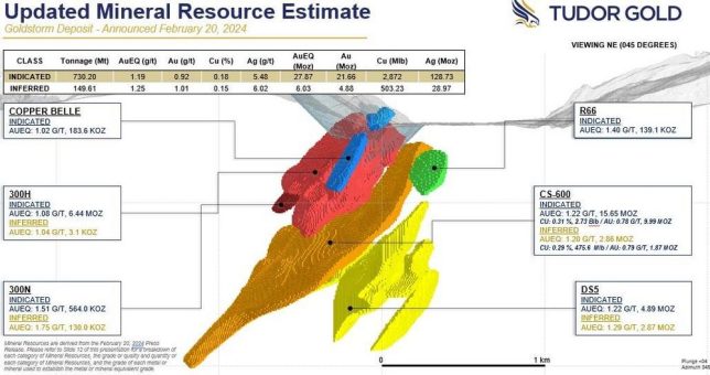 Tudor Gold gibt Einreichung des technischen Berichts NI 43-101 für die aktualisierte Mineralressourcenschätzung für die Goldstorm-Ablagerung auf dem Treaty Creek Projekt bekannt