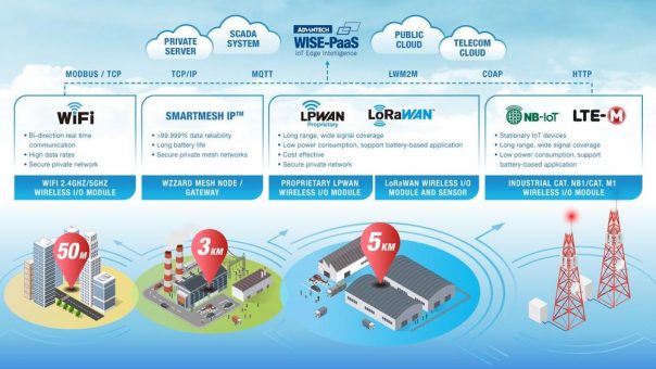 Weiterentwicklung drahtloser I/O-Module und Sensoren für industrielle Umgebungen