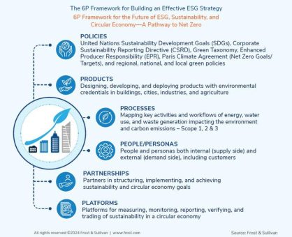 Frost & Sullivan-Bericht: Ein Weg zu nachhaltigem Gebäudebetrieb