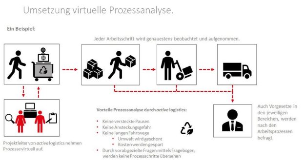 Trotz aktueller Einschränkungen – Prozessanalyse bei BSH Hausgeräte virtuell durchgeführt