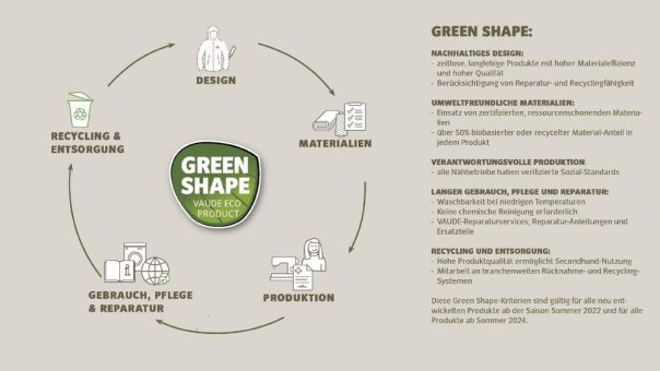 Greenpeace erteilt Green Shape Label von VAUDE Top-Bewertung