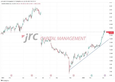 Siemens Energy: Eine gute Anleger Aktie?