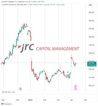 Stellt die JD Sports Aktie aktuell eine günstige Kaufgelegenheit dar?