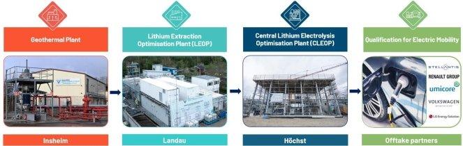 Erste Lithiumchlorid-Produktion aus der Optimierungsanlage