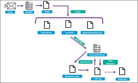 Cyberattacken im Nahen Osten: TA402 greift staatliche Stellen mit komplexen IronWind-Infektionsketten an