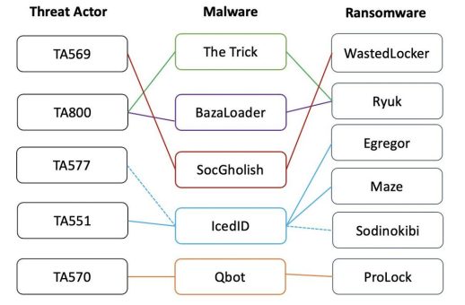 Proofpoint-Analyse gibt Aufschluss über die Zusammenarbeit cyberkrimineller Gruppen