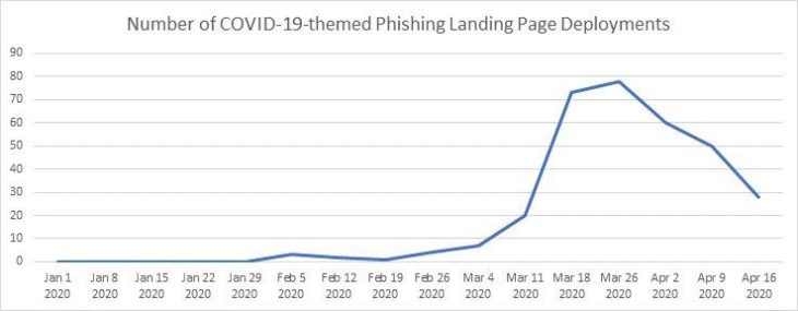 COVID-19-Phishing-Vorlagen imitieren Regierungswebseiten auf der ganzen Welt – URLs lieber eintippen als anklicken