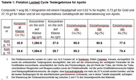 Collective Mining meldet hohe Konzentratgehalte der metallurgischen Arbeiten auf Apollo von 30,5 % Kupfer, 1.280 g/t Silber und 28,7 g/t Gold