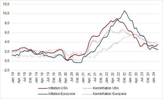 „Inflationsentwicklung in den USA: Vom Vorzeige- zum Sorgenkind“ – der aktuelle Neuwirth Finance Zins-Kommentar