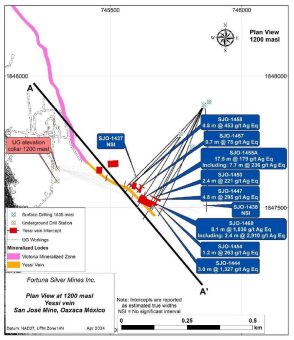 Fortuna durchschneidet 1 kg Ag-Äq. über eine geschätzte tatsächliche Breite von 8,1 m in der Yessi-Ader, San Jose Mine, Mexiko