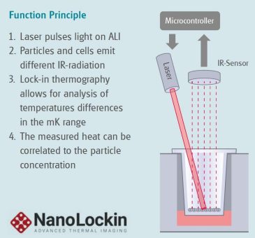 NanoLockin mit innovativem Produkt auf dem Markt