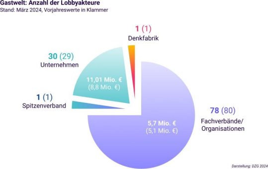 DZG-Auswertung: Gastwelt-Lobby in Berlin nur bedingt konkurrenzfähig