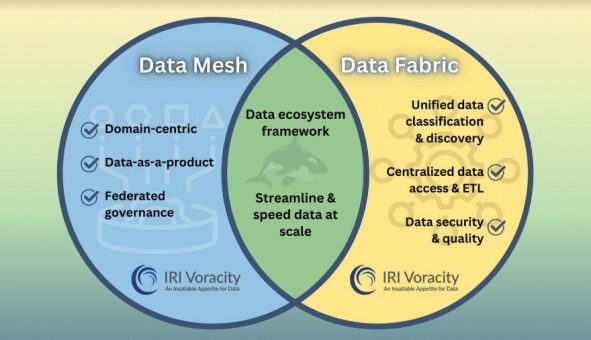 ❌ Data Fabric für einfachere Datenverwaltung ❌ Effiziente Unterstützung für Data Fabric-Architektur ohne Zwischenspeicherung ❗
