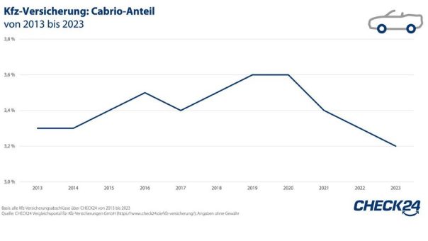 Kfz-Versicherung: Cabrio-Anteil sinkt deutschlandweit seit 2020