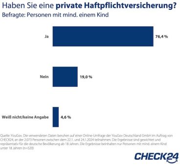 19 Prozent der Eltern in Deutschland haben keine Privathaftpflichtversicherung