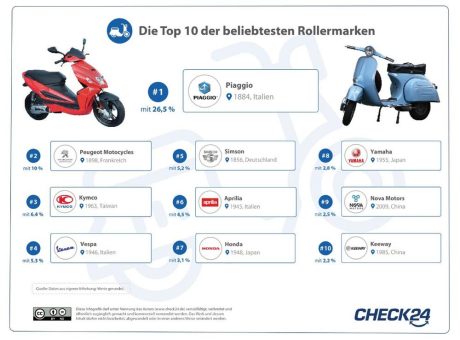 Beliebteste Rollermarken in Deutschland: Piaggio, Peugeot und Kymco