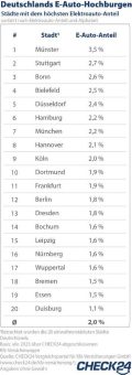 Münster ist Deutschlands E-Auto-Hochburg – 20 Großstädte im Vergleich