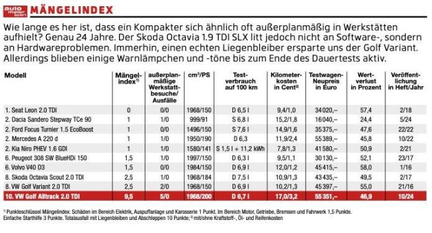 Golf Variant patzt im Dauertest: Schlechtestes Ergebnis seit 24 Jahren