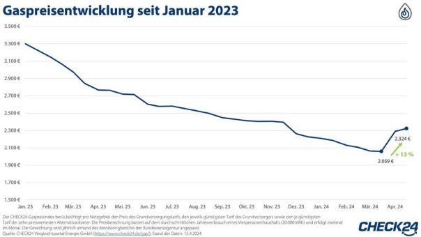 Gaskosten aktuell rund 13 Prozent höher als noch vor einem Monat