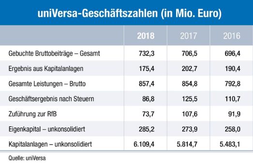 Überdurchschnittliches Wachstum und gestärkte Solidität