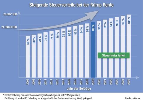 Verbesserte Förderung der Rürup-Rente