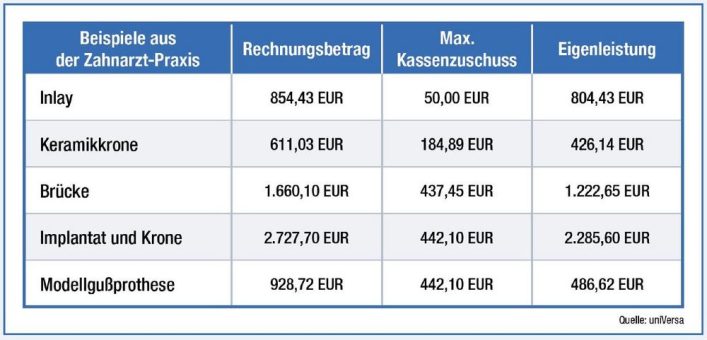 Neue Beratungshilfe zur Zahnzusatzversicherung