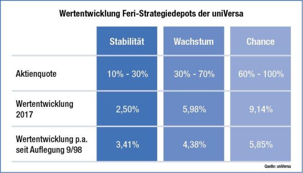 Glänzende Entwicklung der Feri Strategiedepots  uniVersa bietet Mehrwert für die Altersvorsorge