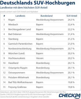 Landkreise: Meiste SUVs auf Rügen unterwegs
