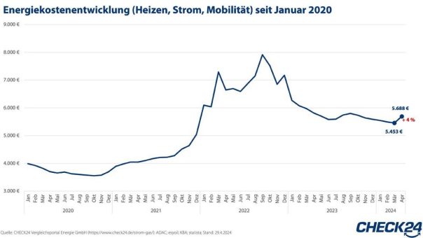 Abwärtstrend bei Energiekosten (Heizen, Strom, Mobilität) gestoppt