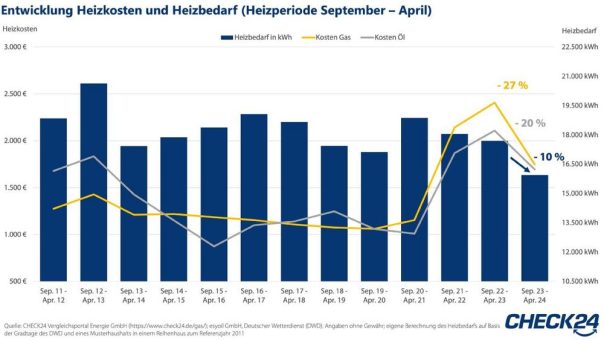 Heizkosten in der aktuellen Periode so gering wie seit zwei Jahren nicht