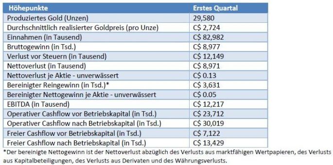 Victoria Gold: Ergebnisse des ersten Quartals 2024