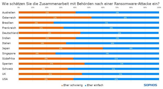 Sophos State of Ransomware Report 2024: 97 Prozent der von Ransomware betroffenen Unternehmen wenden sich an Behörden