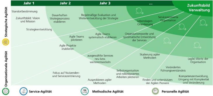 Aufbruch in die Zukunft: Kommunen setzen auf Agilität, um Herausforderungen zu meistern