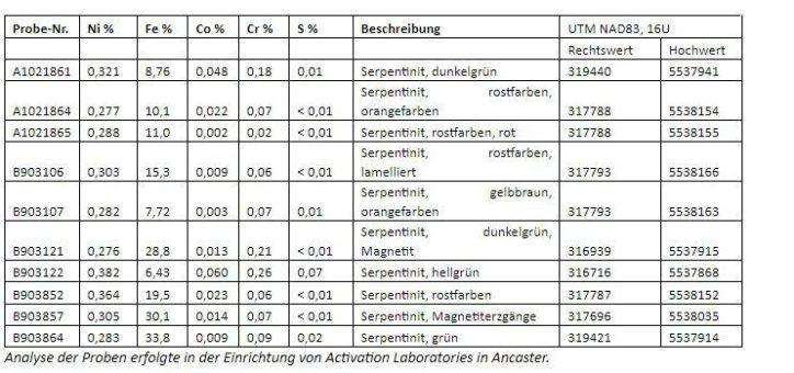 Green Bridge Metals gibt Prospektionsergebnisse bekannt, die eine weit verbreitete Eisen-Nickel-Oxid-Mineralisierung zeigen und eine Möglichkeit zur CO2-Sequestrierung im Projekt Chrome Puddy identifizieren