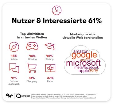 Potenzial für „Metaverse“ in Deutschland ist überraschend groß