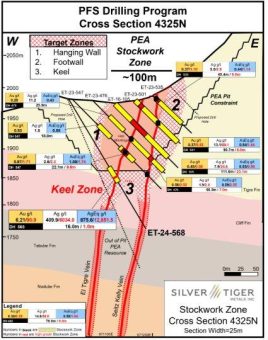Silver Tiger durchteuft im Erzgang Tigre und in der Zone Keel einen 16,0 Meter breiten Abschnitt mit 875,6 Silberäquivalent, der auf 1,0 Meter 12.851,5 g/t Silber aufweist
