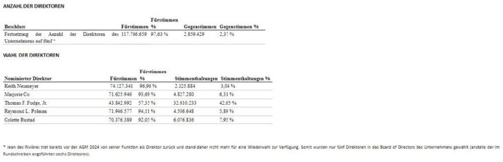 First Majestic gibt die Abstimmungsergebnisse der Jahreshauptversammlung bekannt