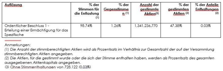 Ergebnisse der Generalversammlung (GV) von Sibanye-Stillwater